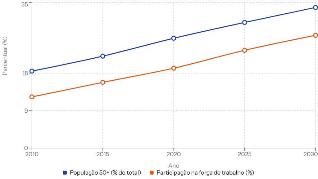Projeção do envelhecimento populacional no Brasil e sua relação com a Gerontologia Corporativa e a longevidade corporativa.